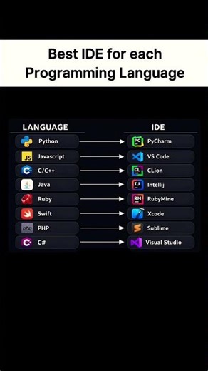 Best IDE for Each Programming Language 🚀 | Every CSE Student Must Know 💻 #codeyoung #codingblocks