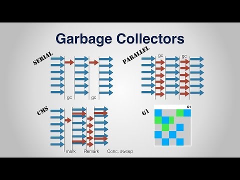 Garbage collection in Java, with Animation and discussion of G1 GC