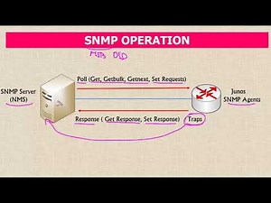 Configure SNMP on Juniper