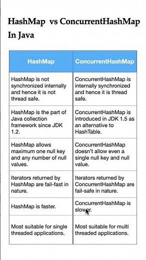 Difference Between HashMap and ConcurrentHashMap in #java #interview HashMap vs ConcurrentHashMap