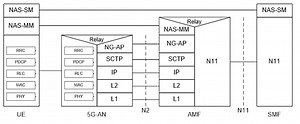 5G Protocol Stack