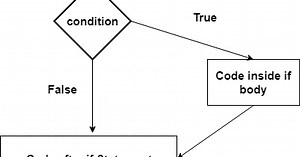 Java If, If-Else, Nested If, and If-Else-If Statements