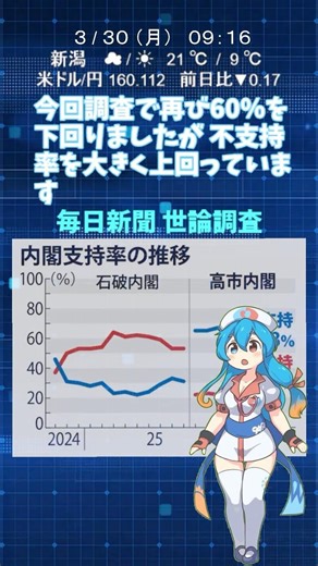 高市内閣 『支持率58%』 前回から3ポイント下落 毎日世論調査