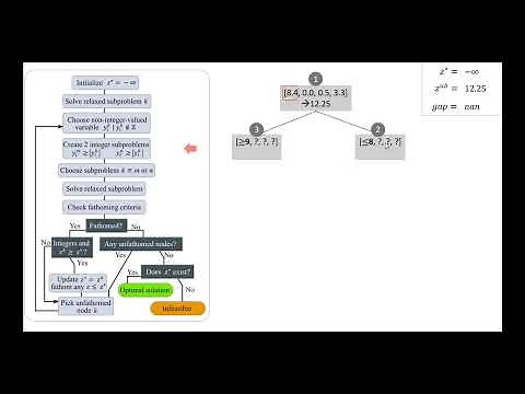6.2: Integer programming overview - branch & bound example