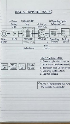 ⚡ How a Computer Boots in Seconds #computerknowledge