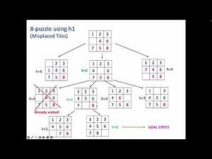 AI - Informed Search, Heuristic, and Solving 8-Puzzle Using Different Heuristics