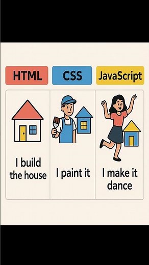 ✅ "HTML vs CSS vs JavaScript Explained | Web Development for Beginners"