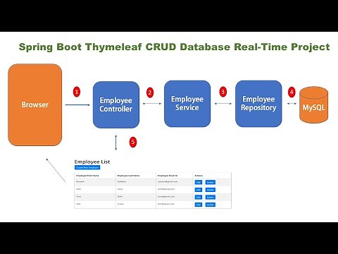 Spring Boot Thymeleaf CRUD Database Real-Time Project - PART 1