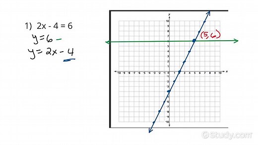 How to Solve a Linear Equation by Graphing | Algebra | Study.com
