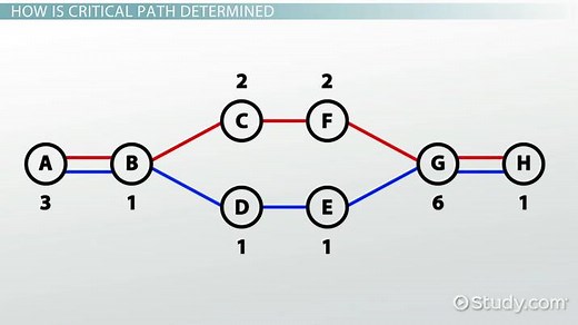 Critical Path Method: Definition, Analysis & Examples