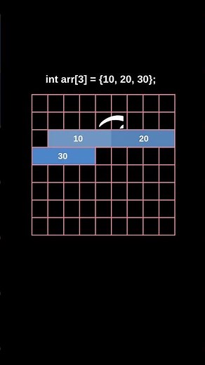 Out of BOUNDS Access in C++ Arrays Explained #shorts #cpp #arrays