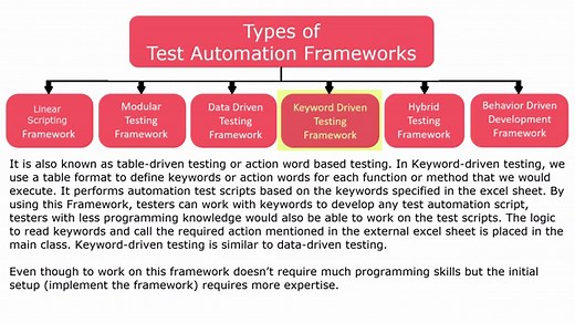 Types of Test Automation Frameworks | Everything You Should Know