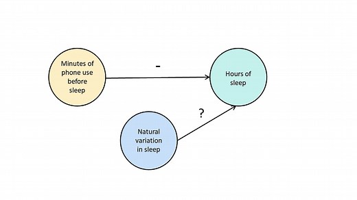 A Quick Guide to Experimental Design | 5 Steps & Examples