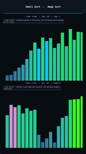 Shell Sort vs Heap Sort | Speed Test