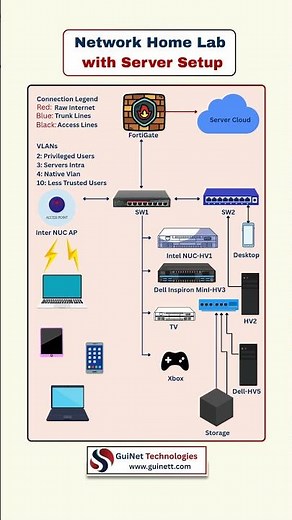 How to Build a Network Home Lab with Server Setup | CCNA CCNP Cybersecurity Beginners