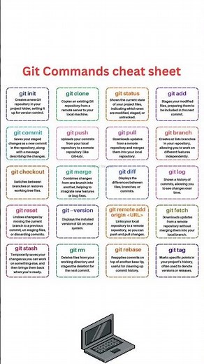 Git commands cheat sheet. #coding #programming #software #developer #javascript #coder #learn