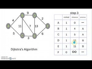 Algorithms - Dijkstra's Algorithm