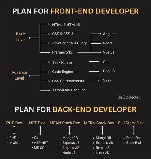 Arun Singh Pundir | DeCodeDev.in on Instagram: "Backend vs Frontend Development Roadmap Boost your web dev skills Follow @de.code.dev for more @de.code.dev . . Learn Coding Frontend development, web development, HTML, CSS, JavaScript, React, Python #webdev #frontenddev #learntocode javascript reactjs #codinglife"