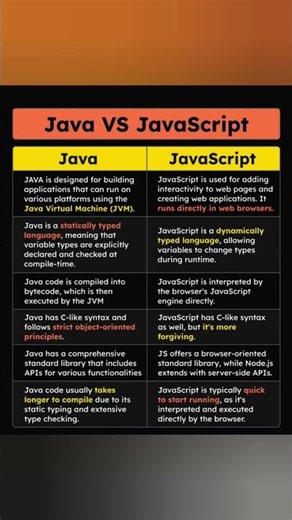 ⚔️ Java vs JavaScript – Same name, totally different game!Which one do you prefer? 🤔💡 #viralvideo