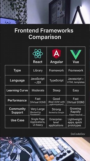 React, Angular, or Vue? The Truth Revealed! (2025) 🔥 | Ultimate Frontend Framework Comparison