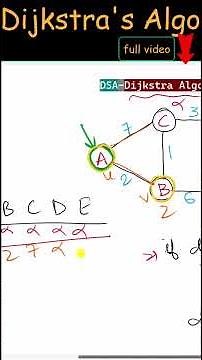 Dijkstra's Algorithm - Single Source Shortest Path #DijkstraAlgorithm #GraphTheory #DSA