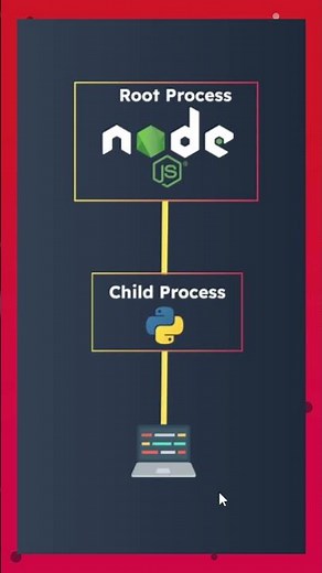 How to use Python with Nodejs #shorts #coding #nodejs #javascript #python #programming