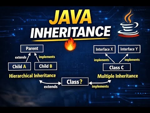 Java Inheritance Explained | Hierarchical, Interface & Multiple Inheritance 🔥