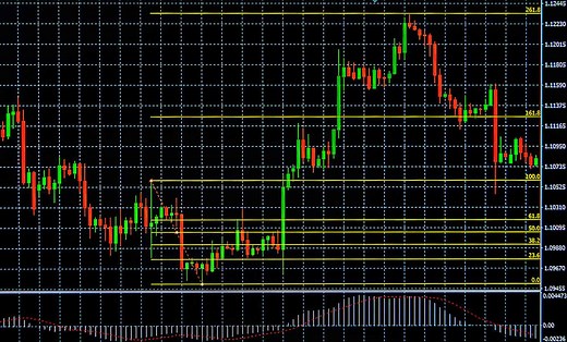 Understanding Fibonacci Retracements and Ratios for Trading Success