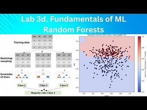Lab 3d. Fundamentals of Machine Learning: Random Forests (RF)