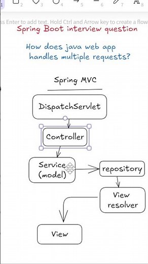🚀 What is Spring MVC? | Java Web Development Explained in 60 Seconds!