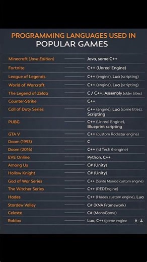 Popular Programming Languages