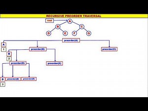 Trees - Video 6 - Recursive Preorder Traversal