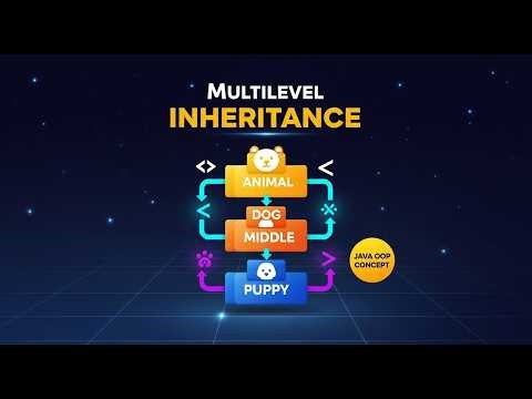 Multilevel Inheritance in Java 🚀| OOPS in Java