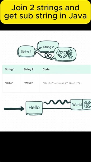 Java programming for automation tester: Join 2 strings and get sub stringv#automationtesting