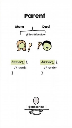 Polymorphism Explained Simply | OOP in 5 Min | Polymorphism in C#/Java/Python | Real-World Examples