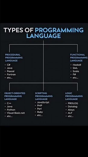 Types of Programming Languages Explained 🔥 | Learn C, Java, Python, JavaScript, PHP & More 💻