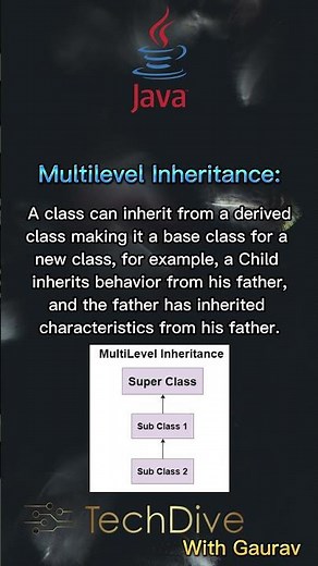 Types of Inheritance in Java: Single, Multiple, Multilevel & Hybrid | Tech Dive With Gaurav