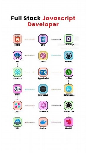 The Complete Full Stack Developer Roadmap (2025)