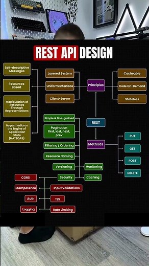 How to Design a REST API (Best Practices & Standards)