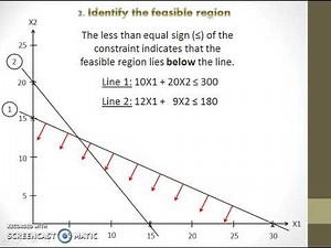 Solving a linear programming model using graphical method