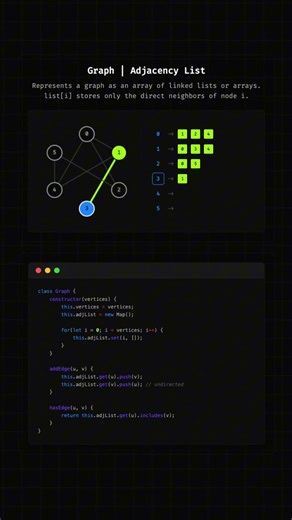 Adjaceny List Graph Representation