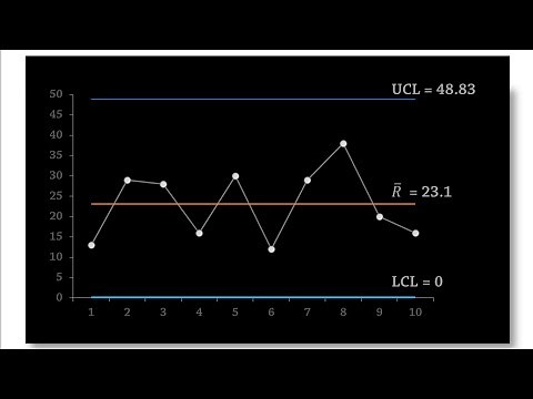 Statistical Process Control | R-Chart (Control Chart for Ranges)