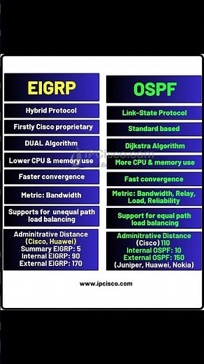 OSPF vs EIGRP!!!🔥🔥📌