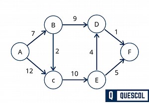 Dijkstra’s Algorithm Explanation with example