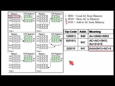 computer architecture CPU instructions and addresses explained