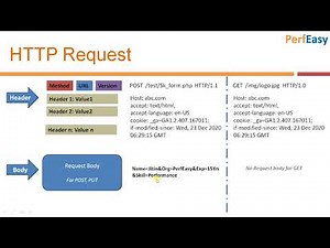 HTTP Request and Response + URL format (HTTP Concepts- Part 1)