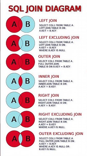 SQL Joins | INNER, LEFT, RIGHT, FULL, EXCLUDING Joins with Example