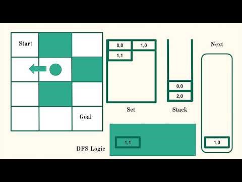 Depth First Search Algorithm - Maze Example
