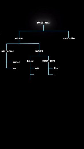 Data Types In Java #corejava #coding #datatype #interviewquestions #java4quicklearning