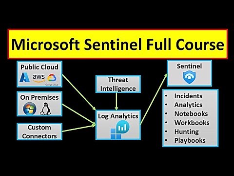 Microsoft Sentinel Training | Azure Sentinel Tutorial | Microsoft Sentinel Step-by-Step Guide
